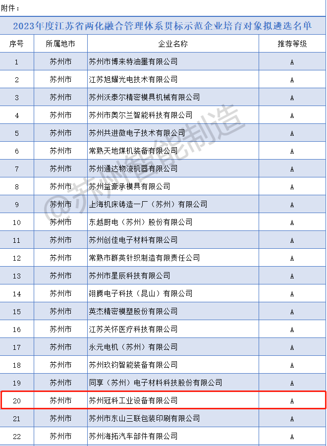 喜報！冠科集團入選2023年度省兩化融合管理體(tǐ)系貫标示範企業培育對象拟遴選名單